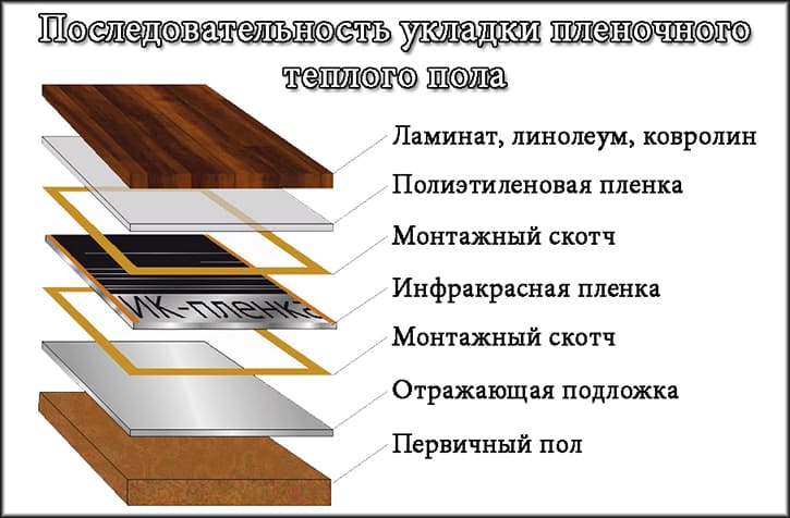Укладання плівкової теплої підлоги